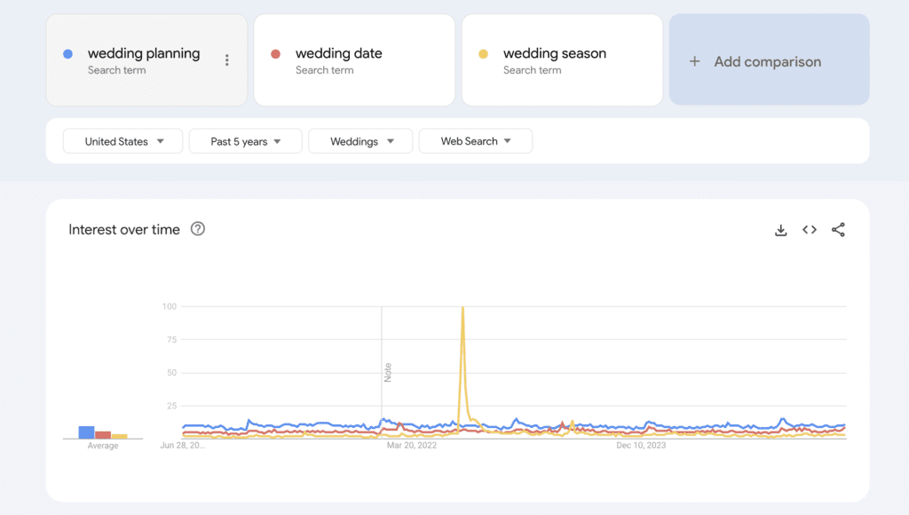 Google Trends line chart showing U.S. search interest over five years for “wedding planning” (blue), “wedding date” (red), and “wedding season” (yellow), with recurring seasonal peaks and one large spike in “wedding season.”
